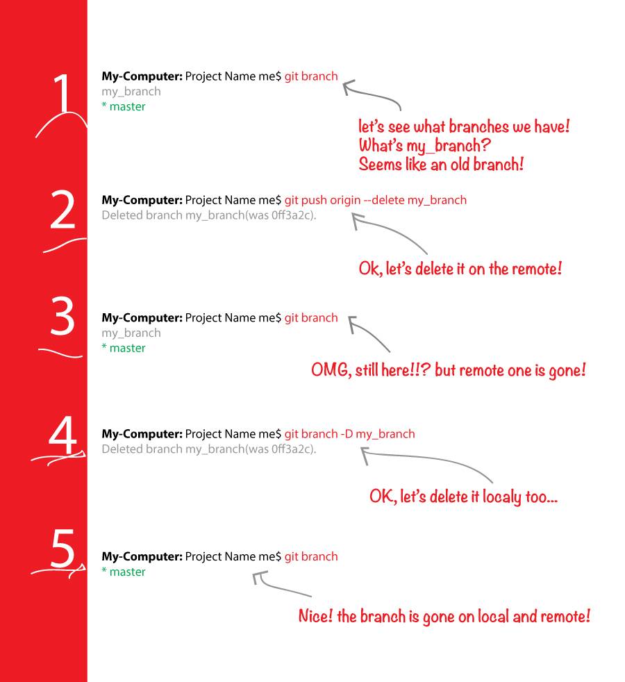 delete a remote and local branch in git